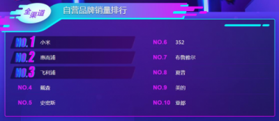 苏宁双11悟空榜：飞科飞利浦平分秋色，空净百家争鸣