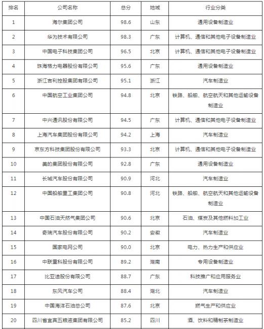 汇桔网联合胡润发布中国企业知识产权竞争力排行榜TOP100