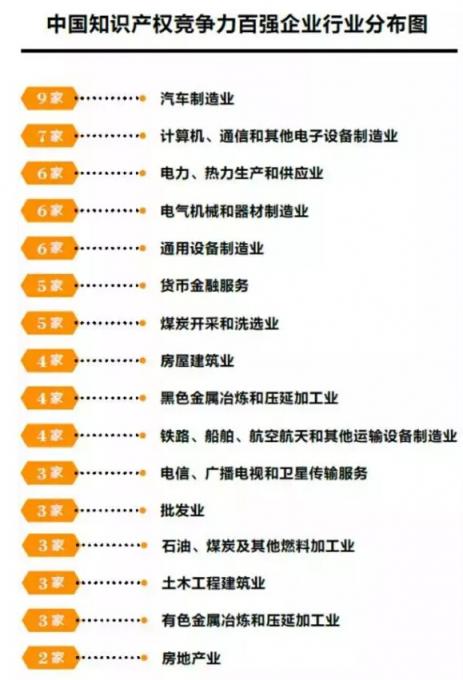 汇桔网联合胡润发布中国企业知识产权竞争力排行榜TOP100