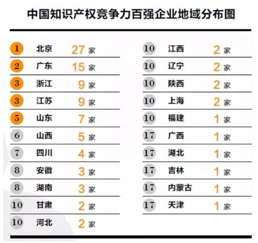 汇桔网联合胡润发布中国企业知识产权竞争力排行榜TOP100