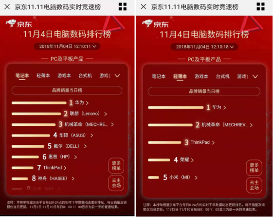 华为双11再成大赢家 新成员MateBook13呼之欲出