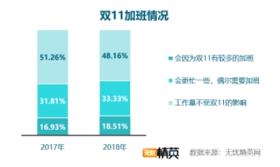 双11快乐剁手的背后，是上亿个正在加班的灵魂——无忧精英网发布双11加班调查