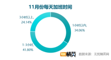 双11快乐剁手的背后，是上亿个正在加班的灵魂——无忧精英网发布双11加班调查