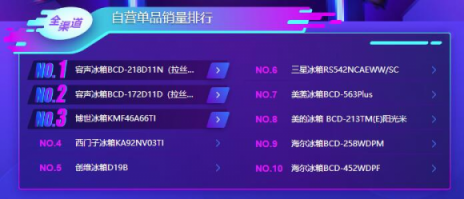 双十一后苏宁冰洗悟空榜：海尔夺双冠，西门子冲劲十足！