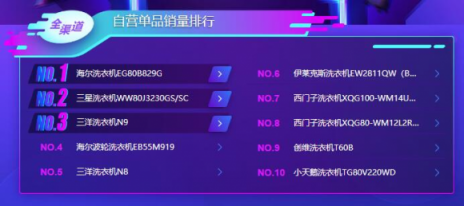 双十一后苏宁冰洗悟空榜：海尔夺双冠，西门子冲劲十足！