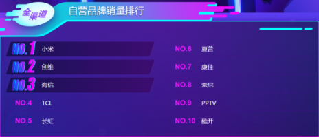 双十一后苏宁电视悟空榜：小米持续领先，线下榜首属海信
