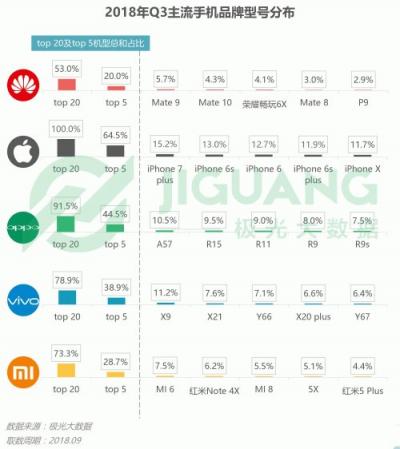 极光大数据：OPPO R15成Q3销量占比最高的机型