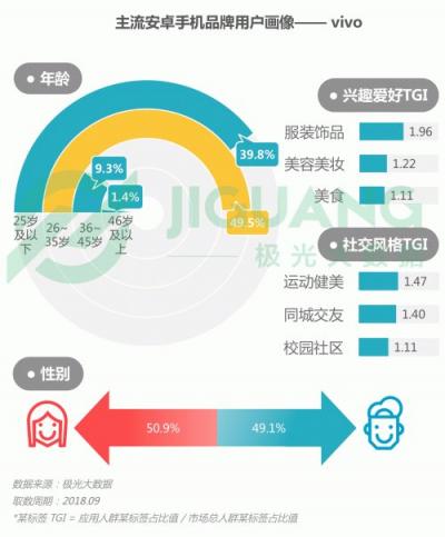 极光大数据：OPPO R15成Q3销量占比最高的机型