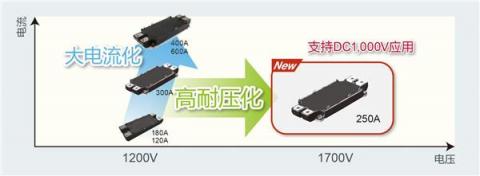 ROHM推出1700V 250A全SiC功率模块