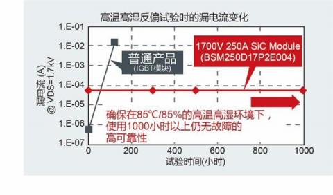 ROHM推出1700V 250A全SiC功率模块