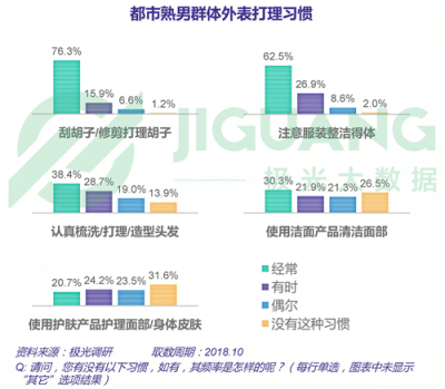 极光大数据：五成熟男处于亚健康，1/4有脱发问题