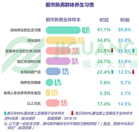 极光大数据：五成熟男处于亚健康，1/4有脱发问题