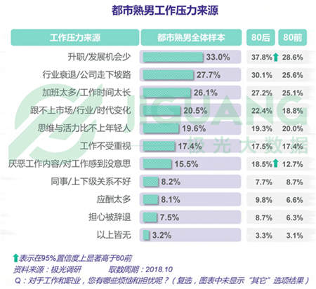 极光大数据：五成熟男处于亚健康，1/4有脱发问题