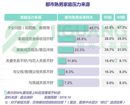 极光大数据：五成熟男处于亚健康，1/4有脱发问题