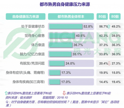 极光大数据：五成熟男处于亚健康，1/4有脱发问题