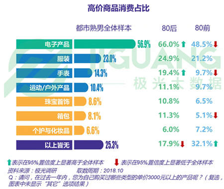 极光大数据：五成熟男处于亚健康，1/4有脱发问题