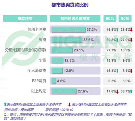 极光大数据：五成熟男处于亚健康，1/4有脱发问题