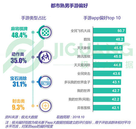 极光大数据：五成熟男处于亚健康，1/4有脱发问题