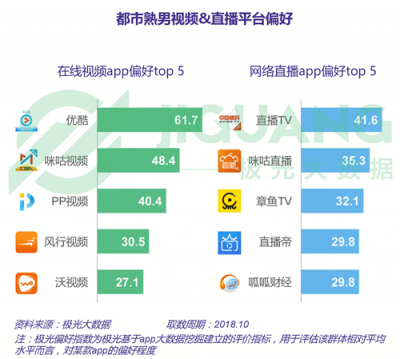 极光大数据：五成熟男处于亚健康，1/4有脱发问题