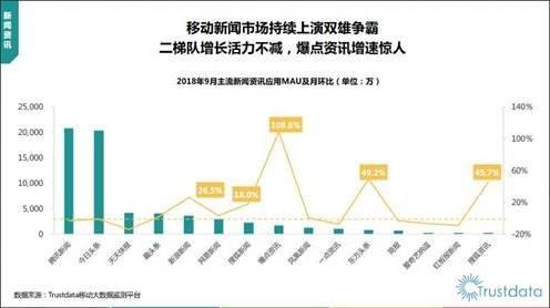 移动新闻市场活力不减 东方头条持续发力