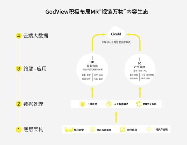 智能手机发展遭遇"瓶颈"，MR智能终端或是未来？—GodView黑科技亮相高交会