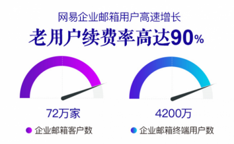 网易Q3财报：三大看点，网易企业邮箱加速前行