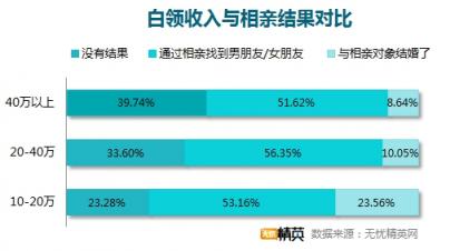 相亲坦荡荡，恋人不成做朋友