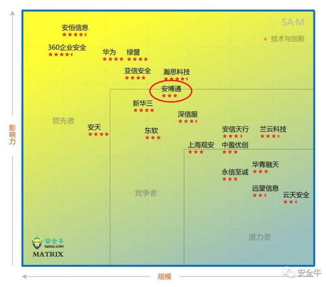 中国网络安全细分领域矩阵图发布,安博通影响力持续上升