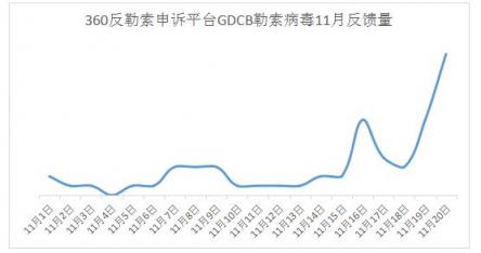 GDCB勒索病毒在感恩节向你say hi了么？