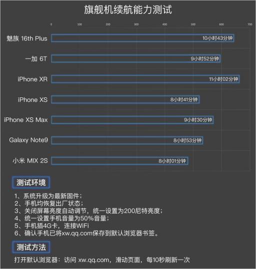 iPhone XR续航是很强，不过魅族16也能这么猛?