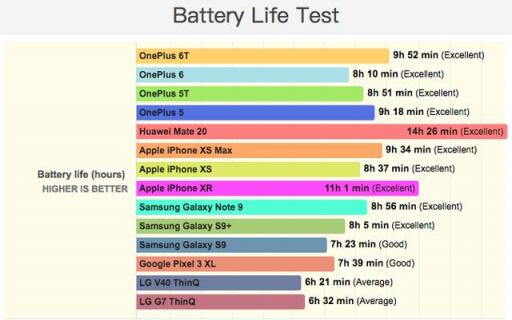 iPhone XR续航是很强，不过魅族16也能这么猛?