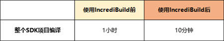 Improbable使用IncrediBuild，可以随时随地加速编译！