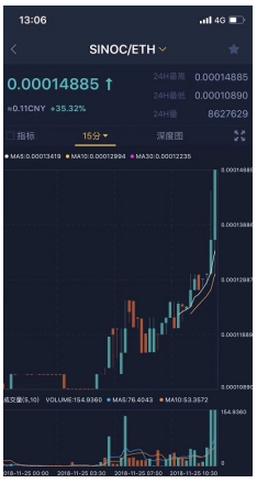 逆势上扬35%的Sinoc公链最全调查报告