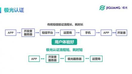 极光开发者大会重点摘录：极光产品总监张希谈一键认证产品