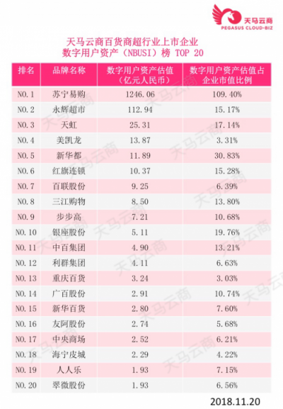 天马云商发布百货商超上市企业“数字用户资产榜”TOP 20