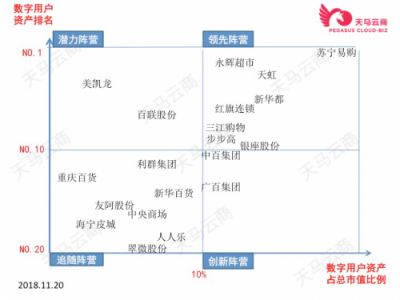 天马云商发布百货商超上市企业“数字用户资产榜”TOP 20