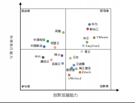 三“华”领衔中国私有云市场，为什么？