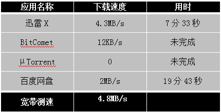 迅雷X正式版发布，主流下载软件全测评！