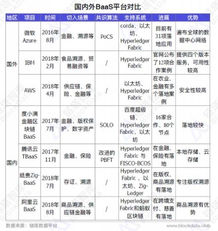 2018BaaS行业研究报告发布，互联网巨头和区块链垂直领域竞争