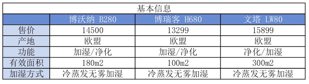 我们实测了三款大空间加湿器，需要的拿走不谢！