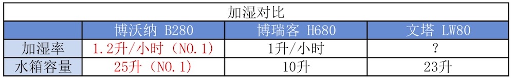 我们实测了三款大空间加湿器，需要的拿走不谢！