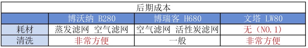 我们实测了三款大空间加湿器，需要的拿走不谢！