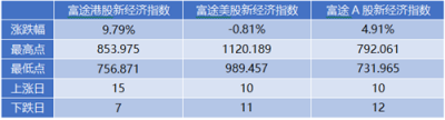 11月富途新经济指数报告：美股暗淡，港A迎熊而上