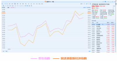 11月富途新经济指数报告：美股暗淡，港A迎熊而上