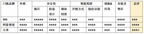 互联网智能门锁瞄准千元价格区间，哪家性价比更高？