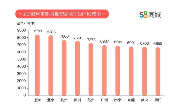 58同城发布中国卓越雇主报告：广州劳动力缺口最大 上海求职者期望薪资最高