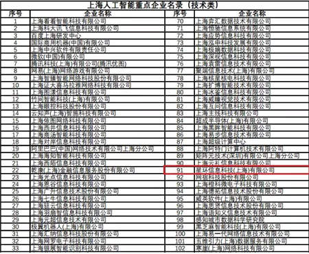 上海市产业地图出炉 星环科技登榜人工智能重点企业