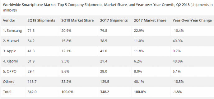 多款iPhone中国禁售！华为P20系列市场份额有望持续扩大