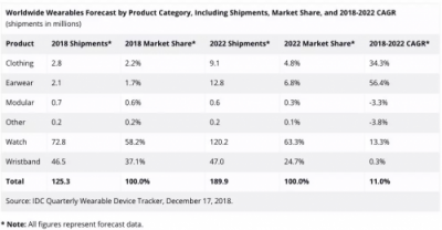IDC预测智能手表主导可穿戴市场 TicWatch将引领智能可穿戴潮流
