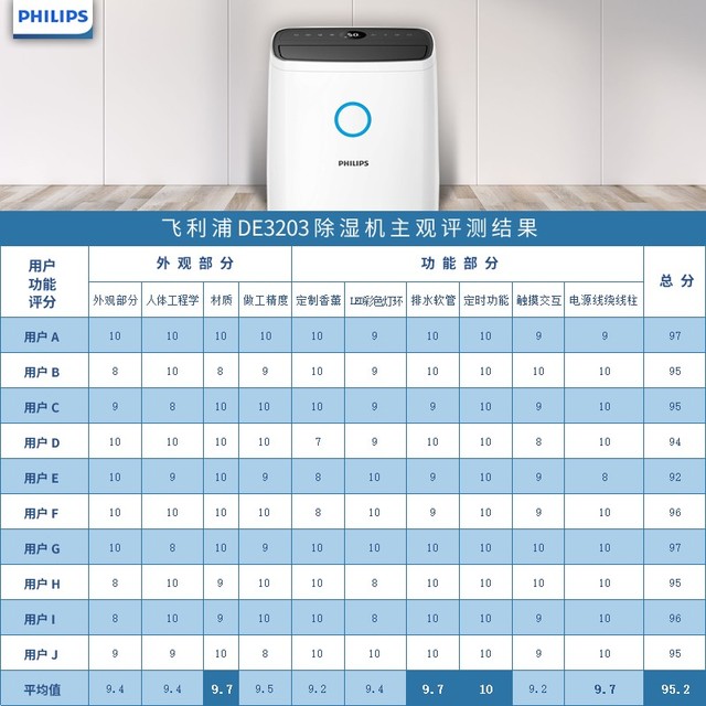 一天挤水30升 飞利浦DE3203除湿机评测 